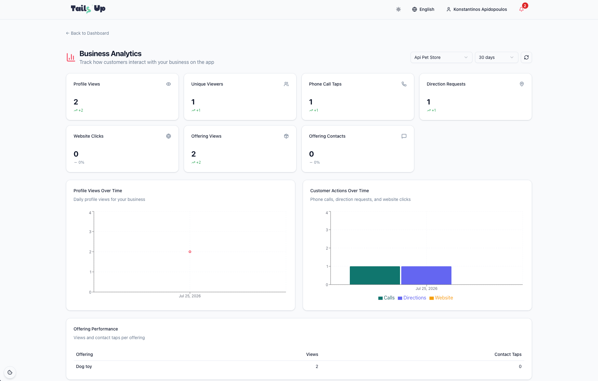 Screenshot: the analytics dashboard charts